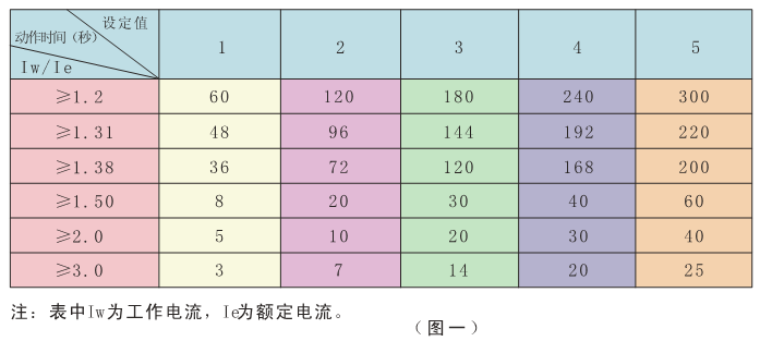 电动机保护器动作时间表