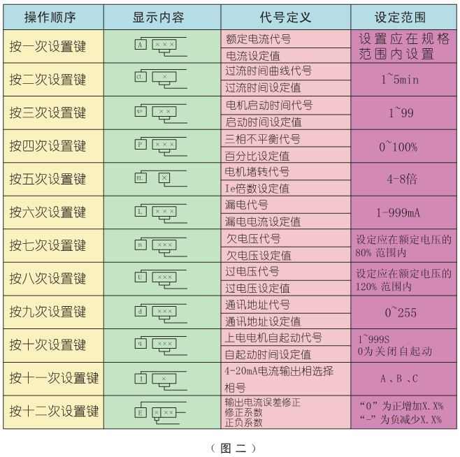 电动机保护器参数设置表