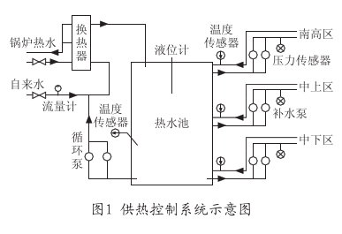 供热控制系统示意图