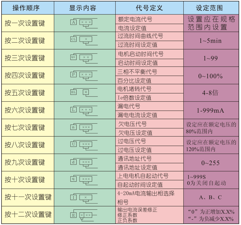 電動(dòng)機(jī)保護(hù)器操作設(shè)置