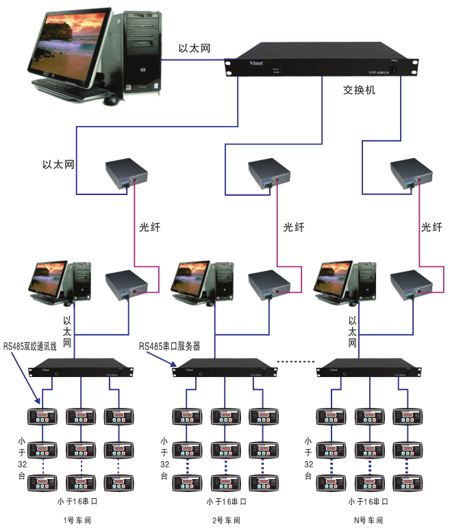 电机保护器通讯网络图